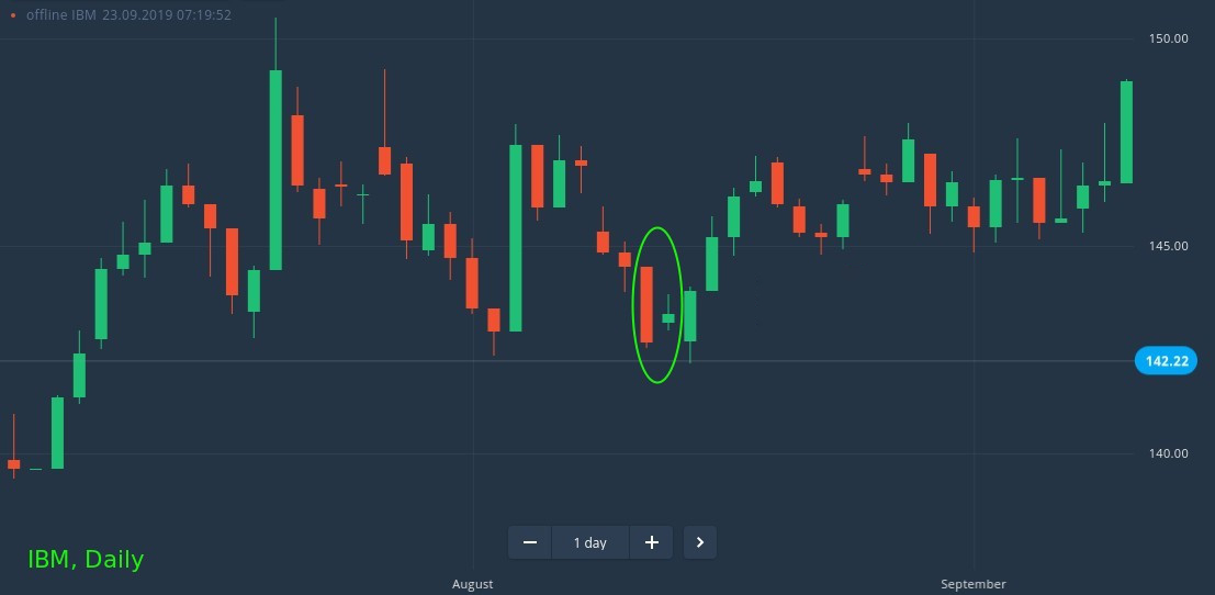 How to catch tops and bottoms with Harami pattern with Raceoption How to catch tops and bottoms with Harami pattern with Raceoption