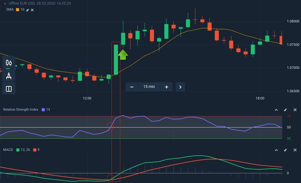 How to connect the SMA, the RSI and the MACD for a successful trading strategy in Raceoption How to connect the SMA, the RSI and the MACD for a successful trading strategy in Raceoption