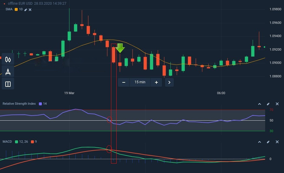How to connect the SMA, the RSI and the MACD for a successful trading strategy in Raceoption How to connect the SMA, the RSI and the MACD for a successful trading strategy in Raceoption