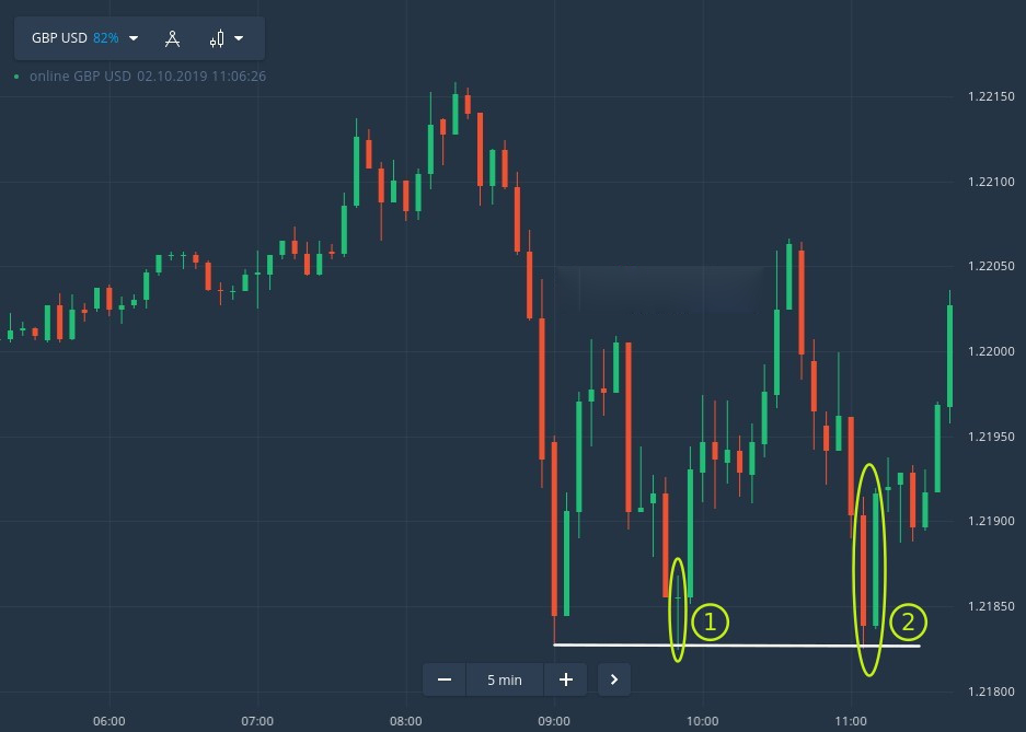 Raceoption에서 Price Action을 사용하여 거래하는 방법