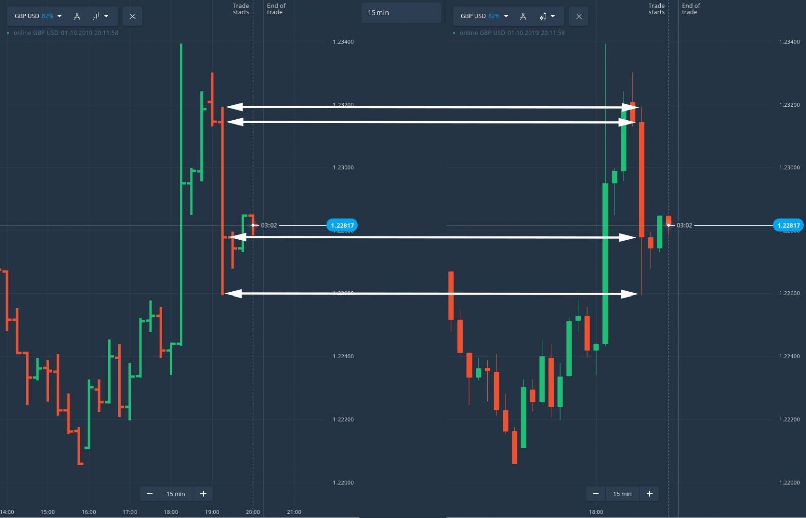 Raceoption에서 Price Action을 사용하여 거래하는 방법