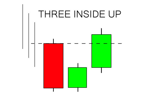 Cara menggunakan Three Inside Pattern pada Raceoption Cara menggunakan Three Inside Pattern pada Raceoption