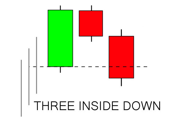 Cara menggunakan Three Inside Pattern pada Raceoption Cara menggunakan Three Inside Pattern pada Raceoption