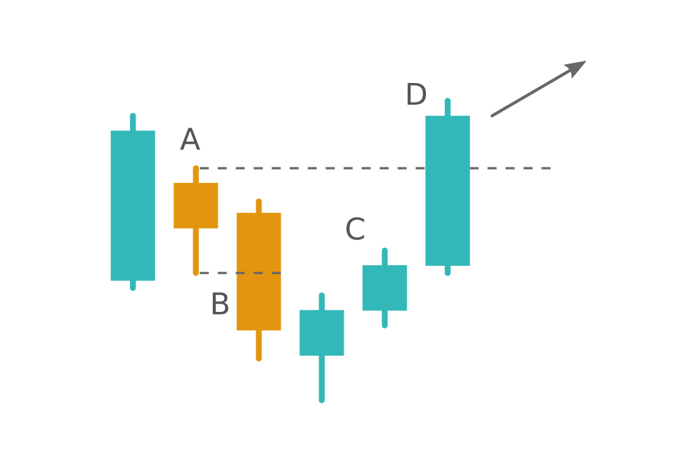 When the Harami pattern fails. Learn the Hikkake pattern at Raceoption When the Harami pattern fails. Learn the Hikkake pattern at Raceoption