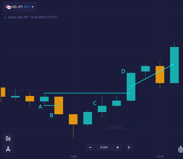 When the Harami pattern fails. Learn the Hikkake pattern at Raceoption When the Harami pattern fails. Learn the Hikkake pattern at Raceoption