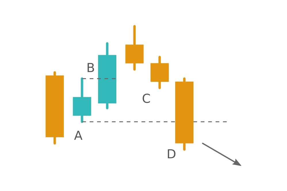 When the Harami pattern fails. Learn the Hikkake pattern at Raceoption When the Harami pattern fails. Learn the Hikkake pattern at Raceoption